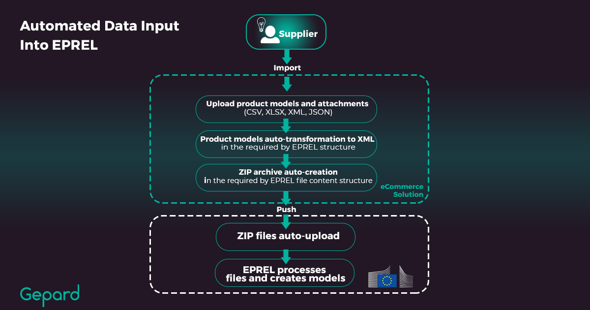 Automated Data Input Into Eprel