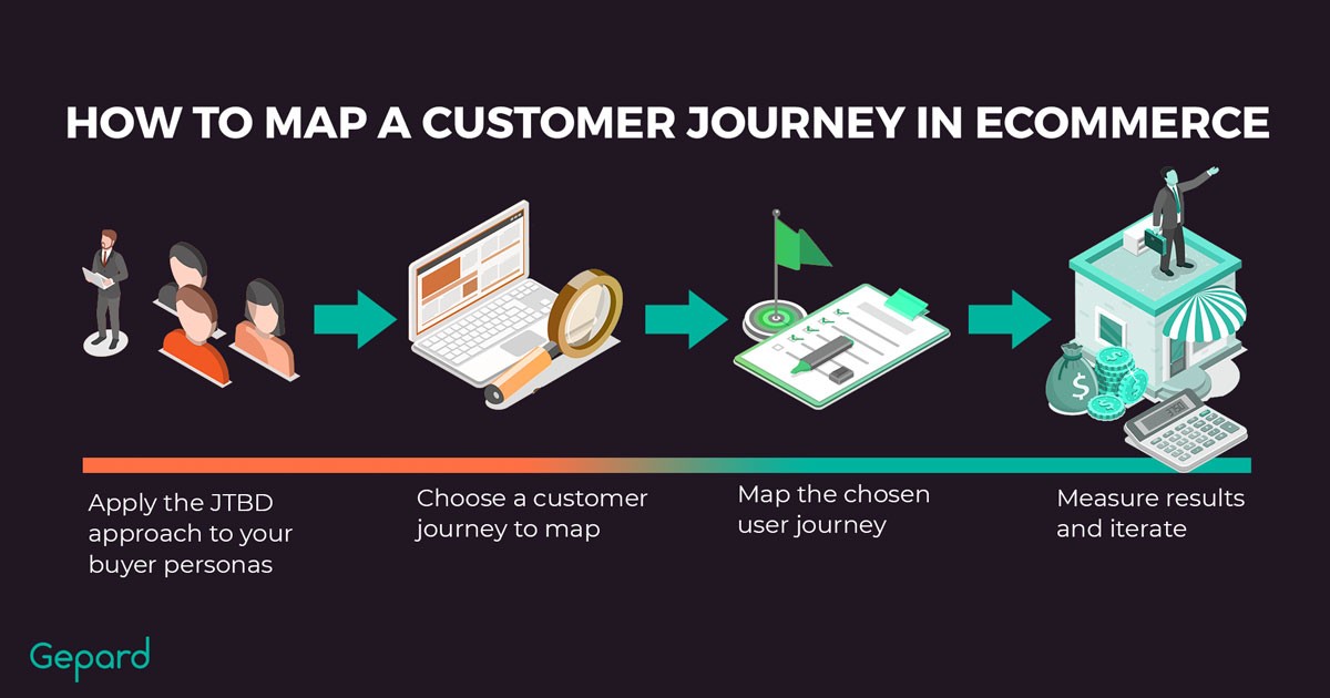 How To Map A Customer Journey