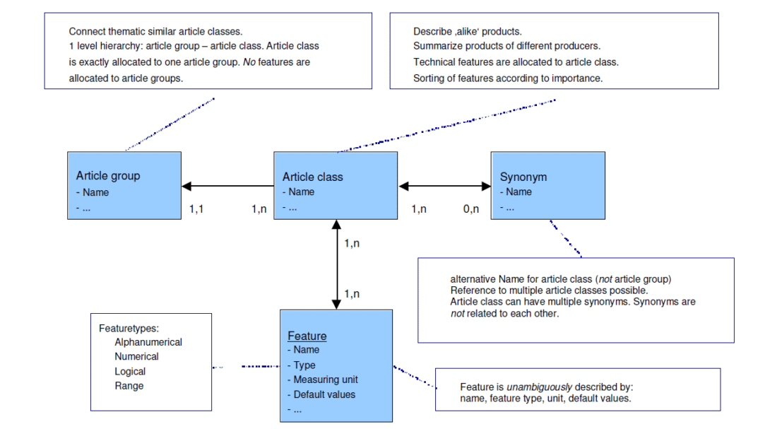ETIM Classification