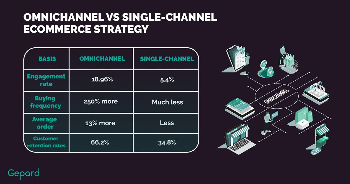 Omnichannel VS Single-Channel eCommerce Strategy